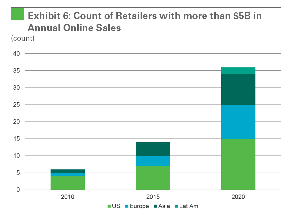 Exhibit 6: Count of Retailers with more than $5B in Annual Online Sales