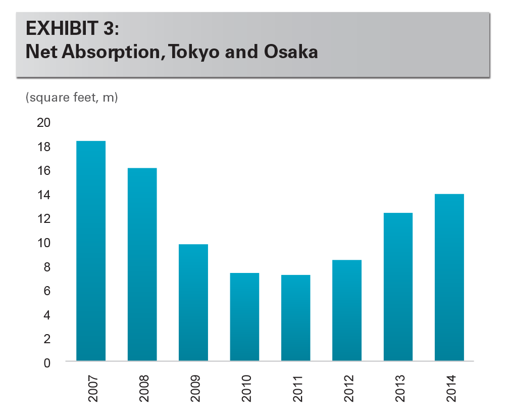 EXHIBIT 3: Net Absorption, Tokyo and Osaka