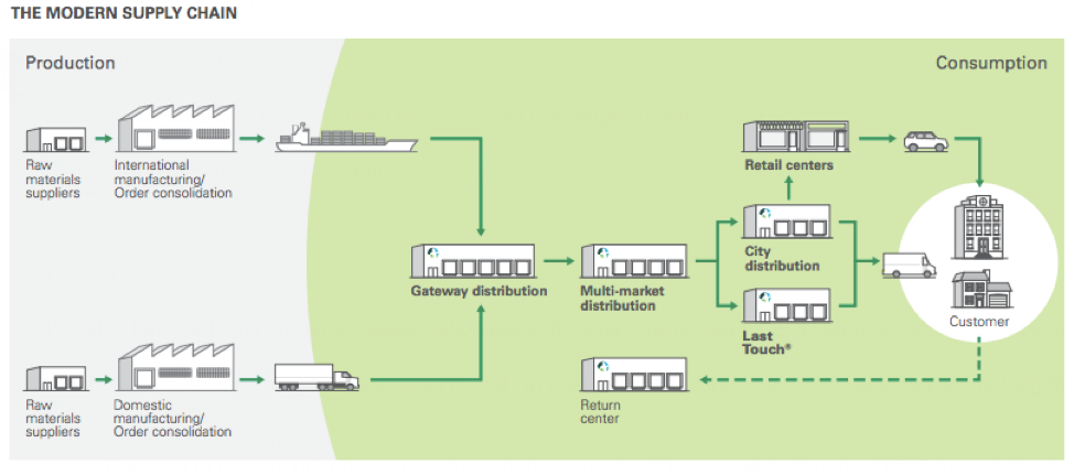 Not All Logistics Real Estate Is Created Equal | Prologis