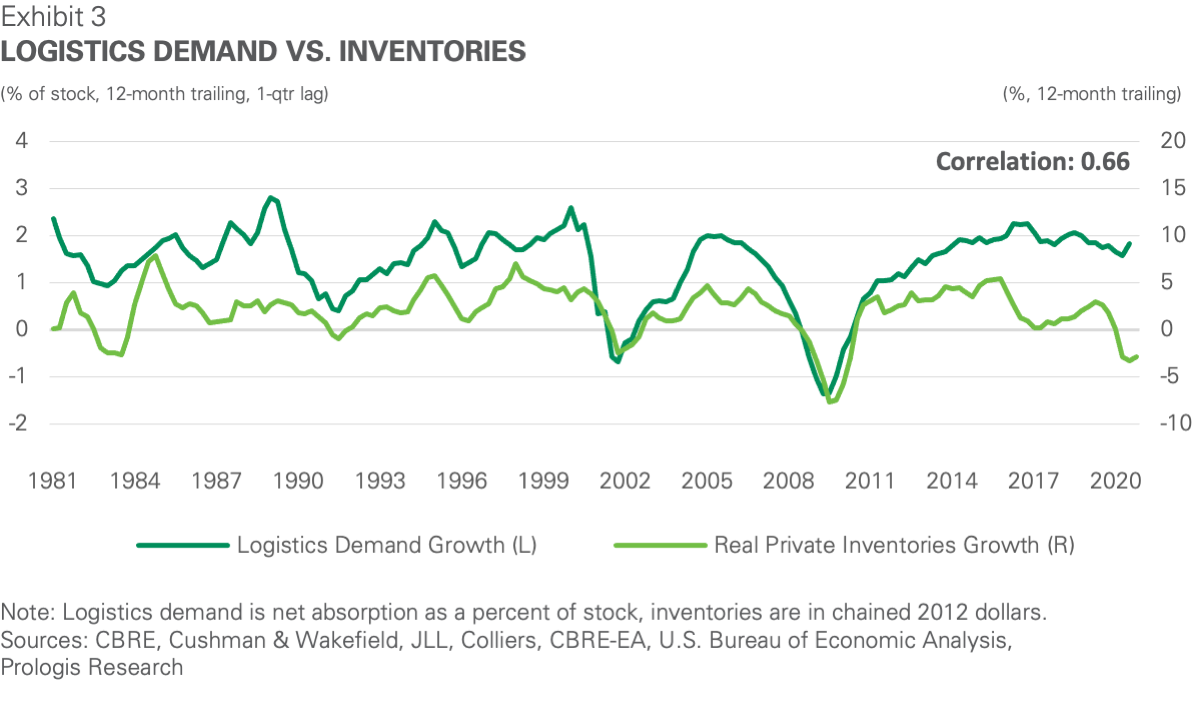 Exhibit 3 - Logistics Demands vs Inventories