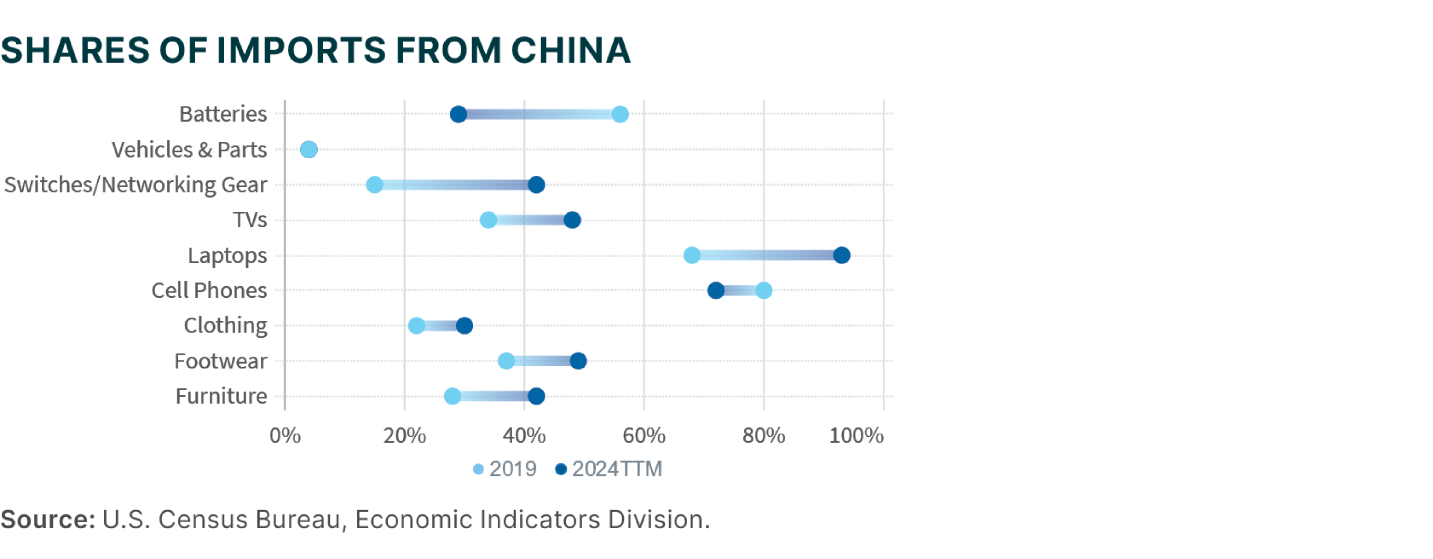 Shares of Imports from China