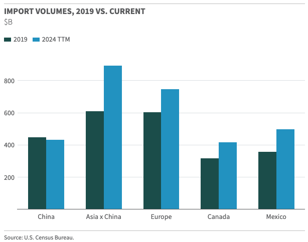 Import Volumes, 2019 vs Current