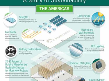 Infographic Sustainable Prologis Warehouses 